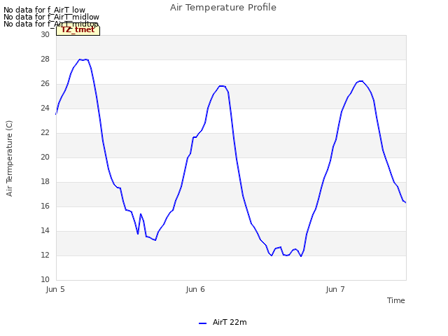 plot of Air Temperature Profile