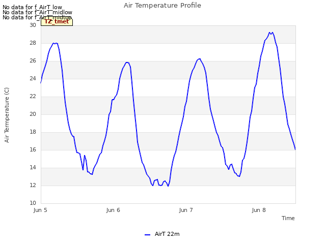 plot of Air Temperature Profile