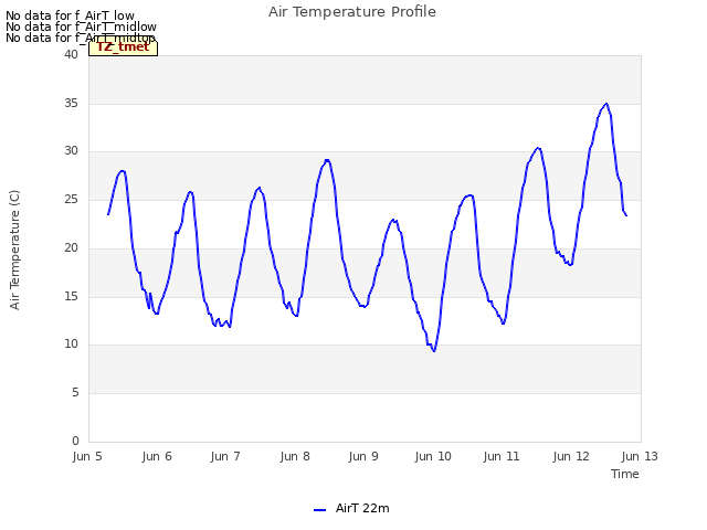 plot of Air Temperature Profile