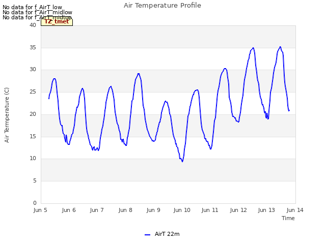 plot of Air Temperature Profile