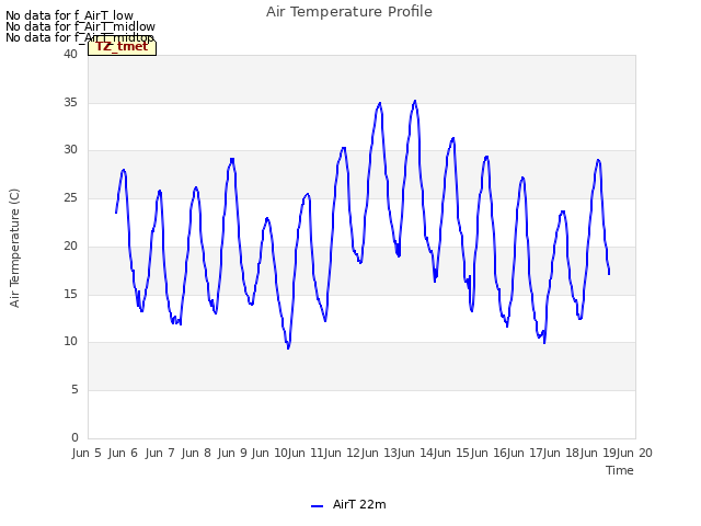 plot of Air Temperature Profile