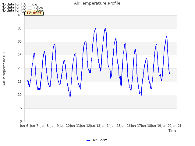 plot of Air Temperature Profile