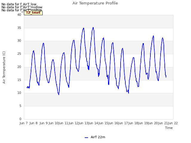 plot of Air Temperature Profile