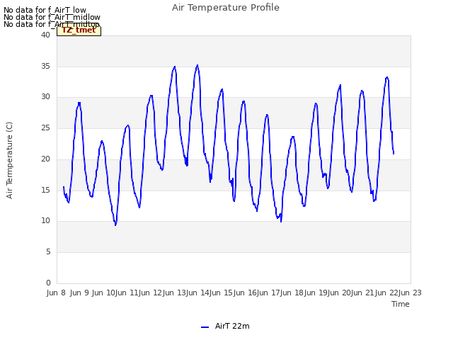 plot of Air Temperature Profile