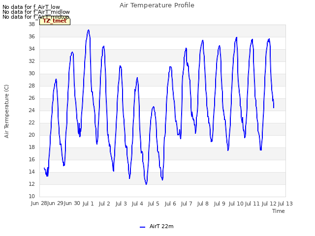 plot of Air Temperature Profile