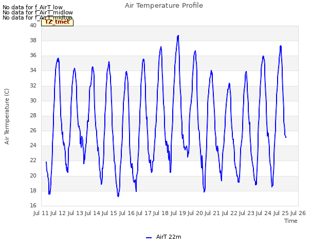 plot of Air Temperature Profile