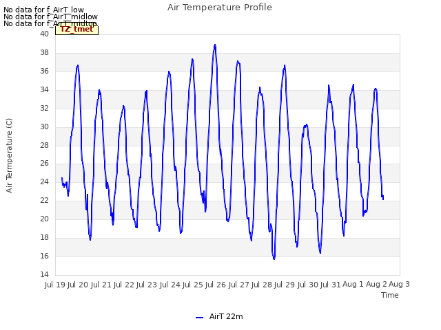 plot of Air Temperature Profile