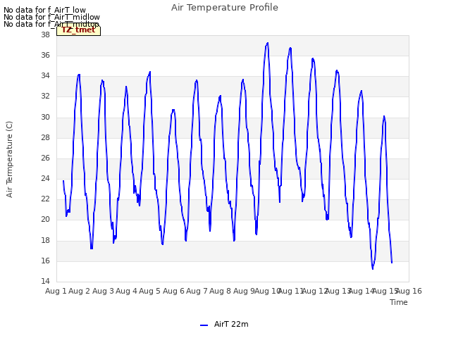 plot of Air Temperature Profile