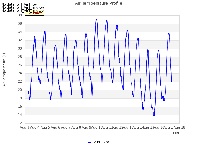 plot of Air Temperature Profile