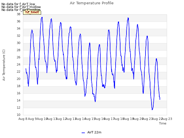 plot of Air Temperature Profile