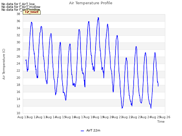 plot of Air Temperature Profile