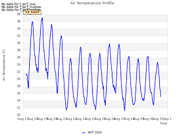 plot of Air Temperature Profile