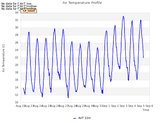 plot of Air Temperature Profile