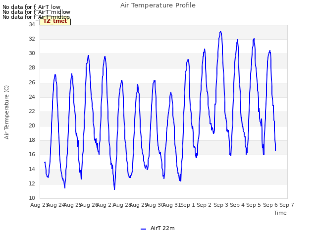 plot of Air Temperature Profile