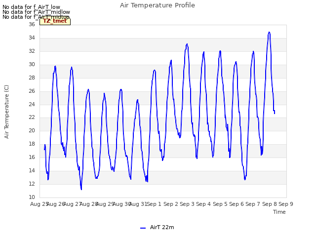 plot of Air Temperature Profile