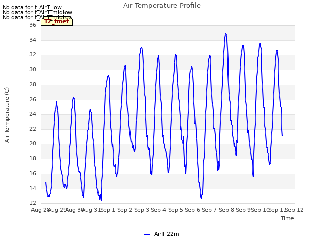 plot of Air Temperature Profile