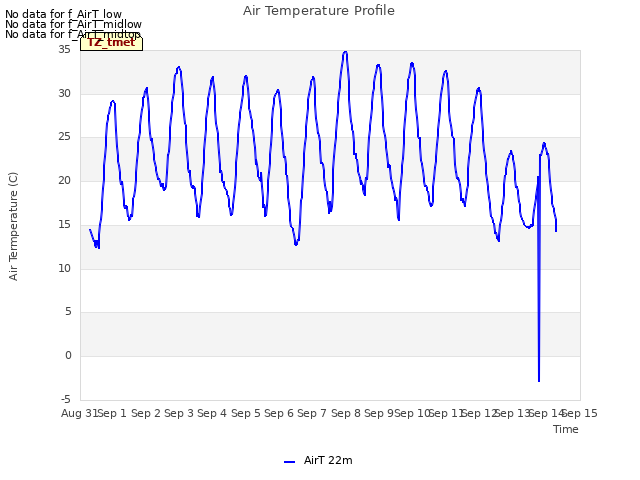 plot of Air Temperature Profile