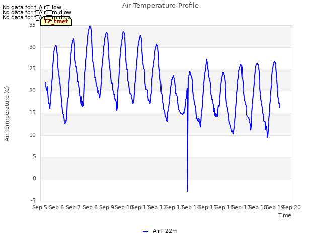 plot of Air Temperature Profile