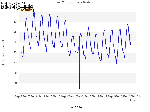 plot of Air Temperature Profile