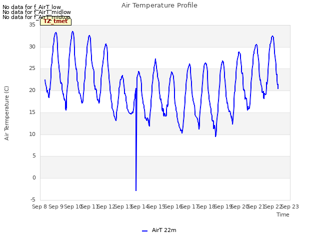 plot of Air Temperature Profile