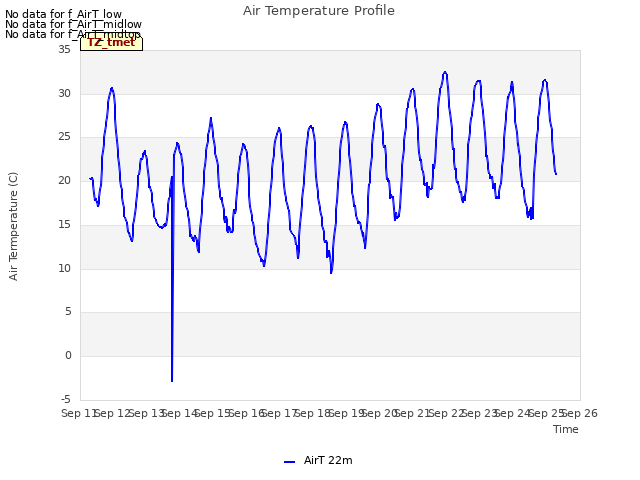 plot of Air Temperature Profile