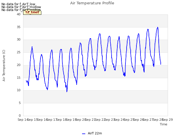 plot of Air Temperature Profile