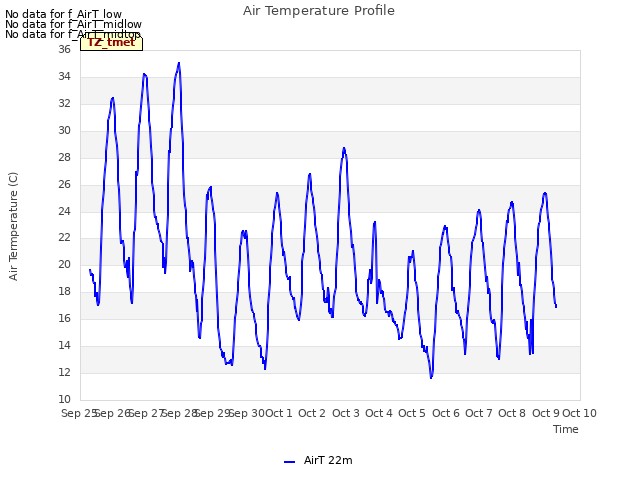 plot of Air Temperature Profile