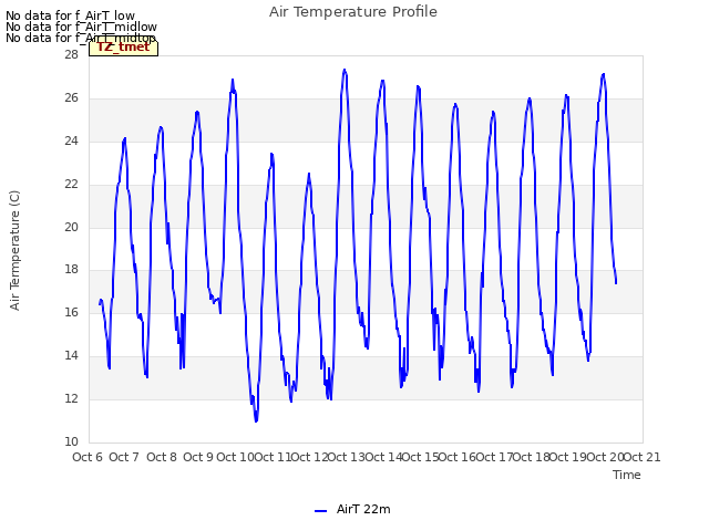 plot of Air Temperature Profile