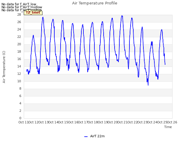 plot of Air Temperature Profile