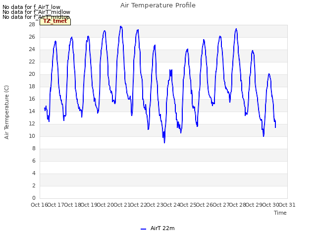 plot of Air Temperature Profile