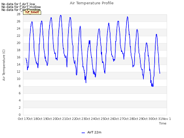 plot of Air Temperature Profile