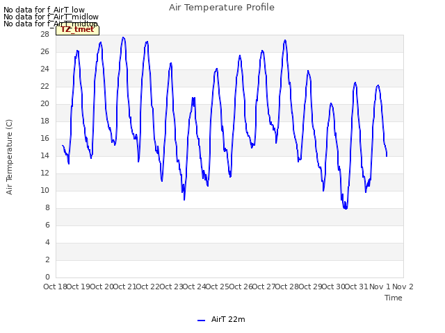 plot of Air Temperature Profile