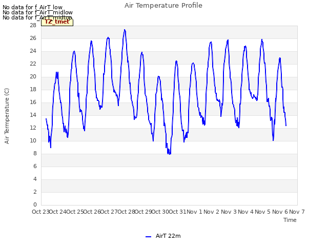 plot of Air Temperature Profile