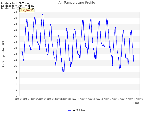 plot of Air Temperature Profile