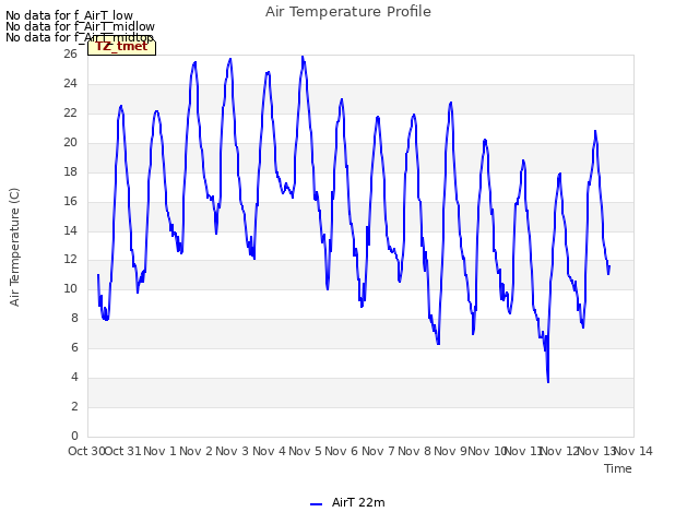 plot of Air Temperature Profile