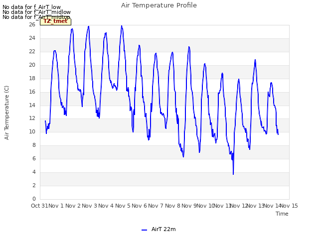 plot of Air Temperature Profile