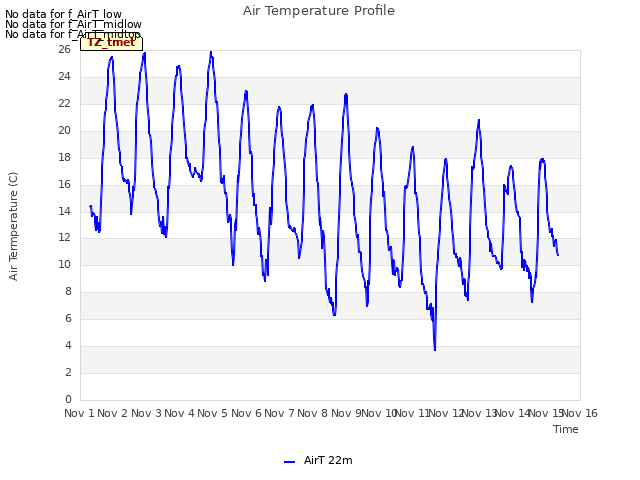 plot of Air Temperature Profile