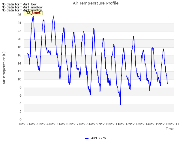 plot of Air Temperature Profile