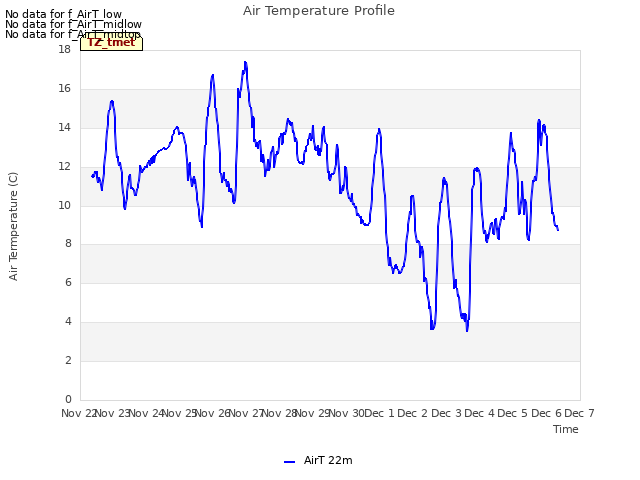 plot of Air Temperature Profile