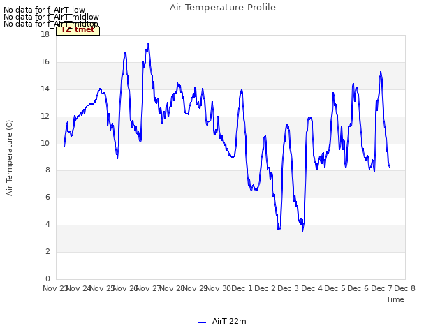 plot of Air Temperature Profile