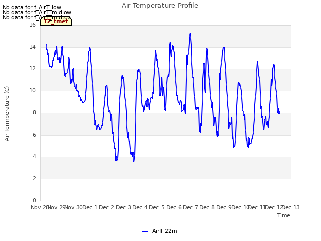 plot of Air Temperature Profile