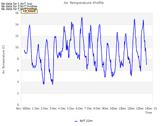 plot of Air Temperature Profile