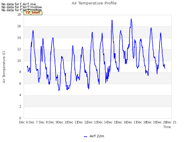 plot of Air Temperature Profile