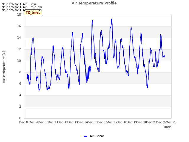 plot of Air Temperature Profile