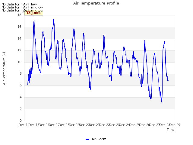 plot of Air Temperature Profile