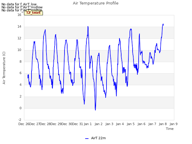 plot of Air Temperature Profile