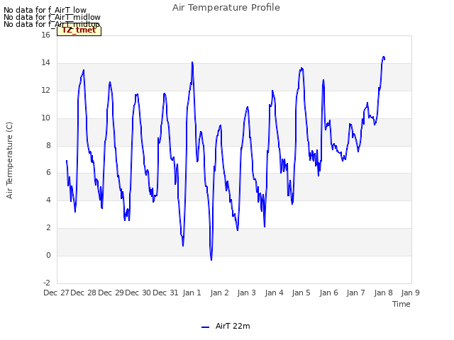 plot of Air Temperature Profile