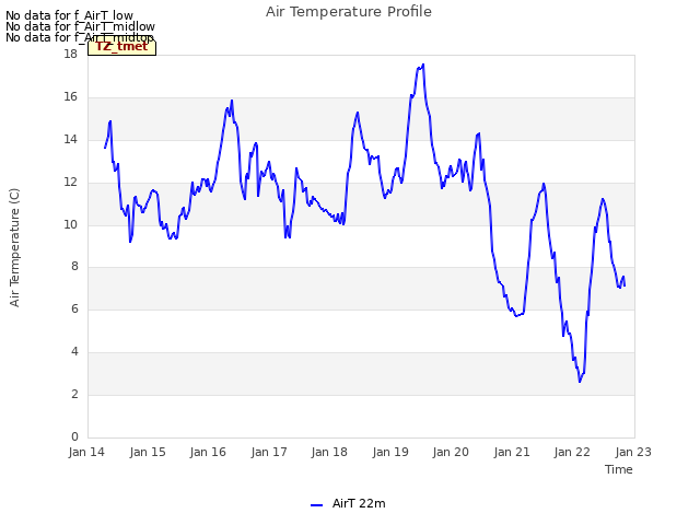 plot of Air Temperature Profile