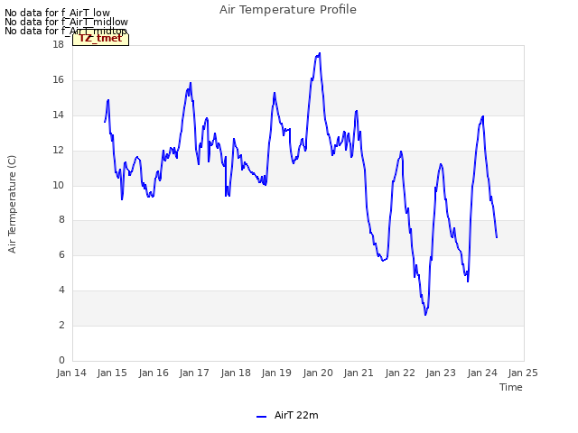 plot of Air Temperature Profile