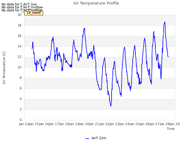 plot of Air Temperature Profile